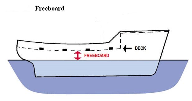 freeboard